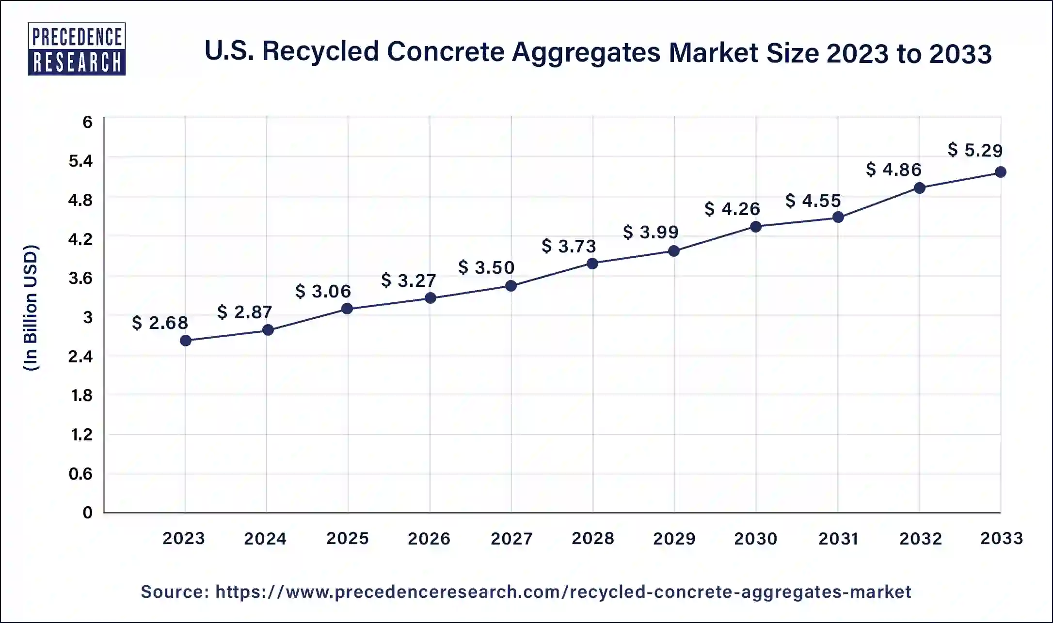 U.S. Recycled Concrete Aggregates Market Size 2024 to 2033