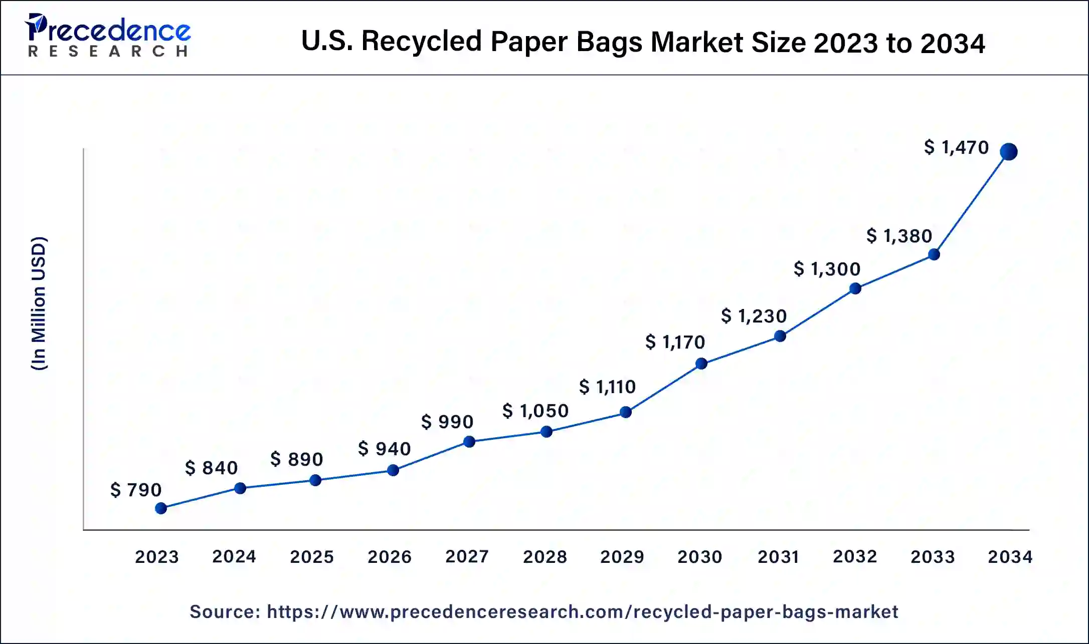 U.S. Recycled Paper Bags Market Size 2024 to 2034