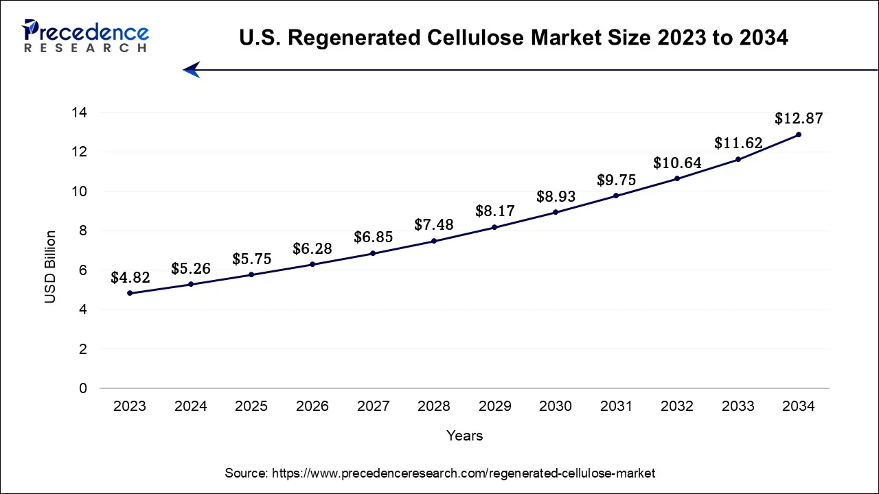 U.S. Regenerated Cellulose Market Size 2024 To 2034