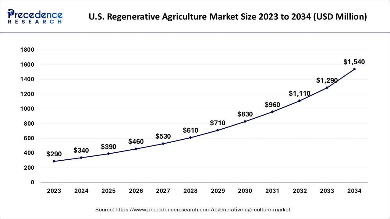 U.S. Regenerative Agriculture Market Size 2024 to 2034