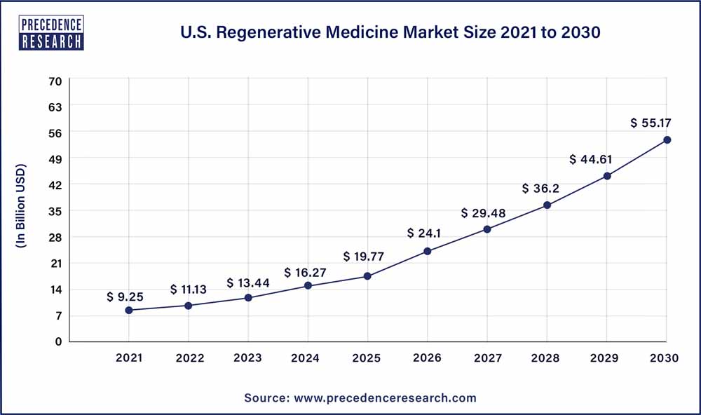 Recent trends in stem cell-based therapies and applications of artificial  intelligence in regenerative medicine