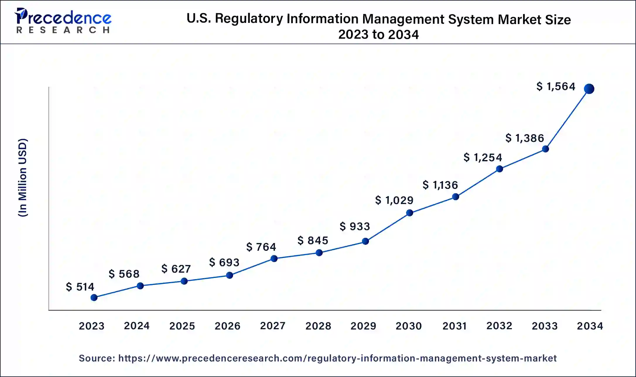 U.S. Regulatory Information Management System Market Size 2024 to 2034