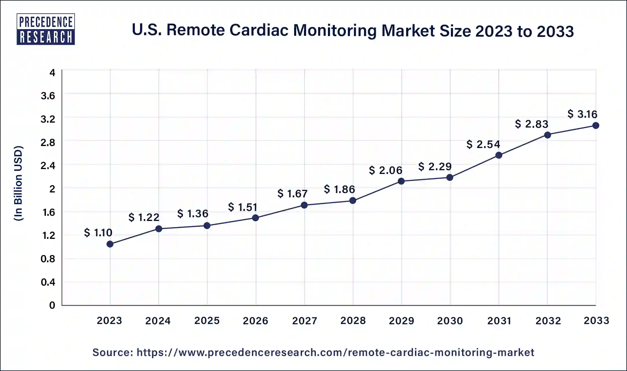U.S. Remote Cardiac Monitoring Market Size 2024 to 2033