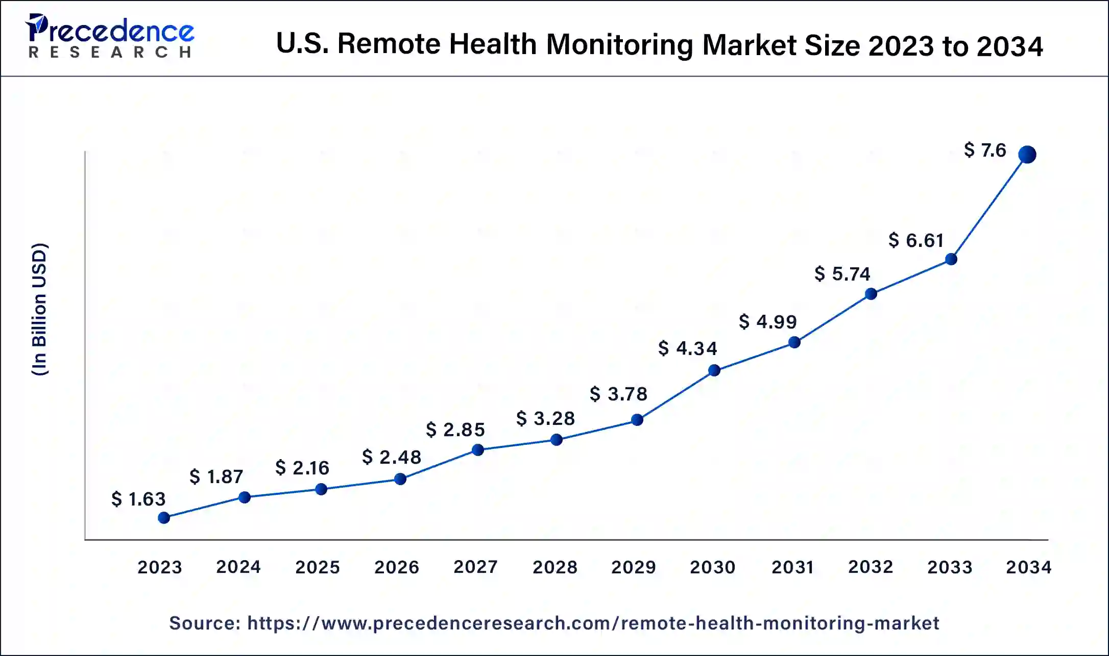 U.S. Remote Health Monitoring Market Size 2024 to 2034