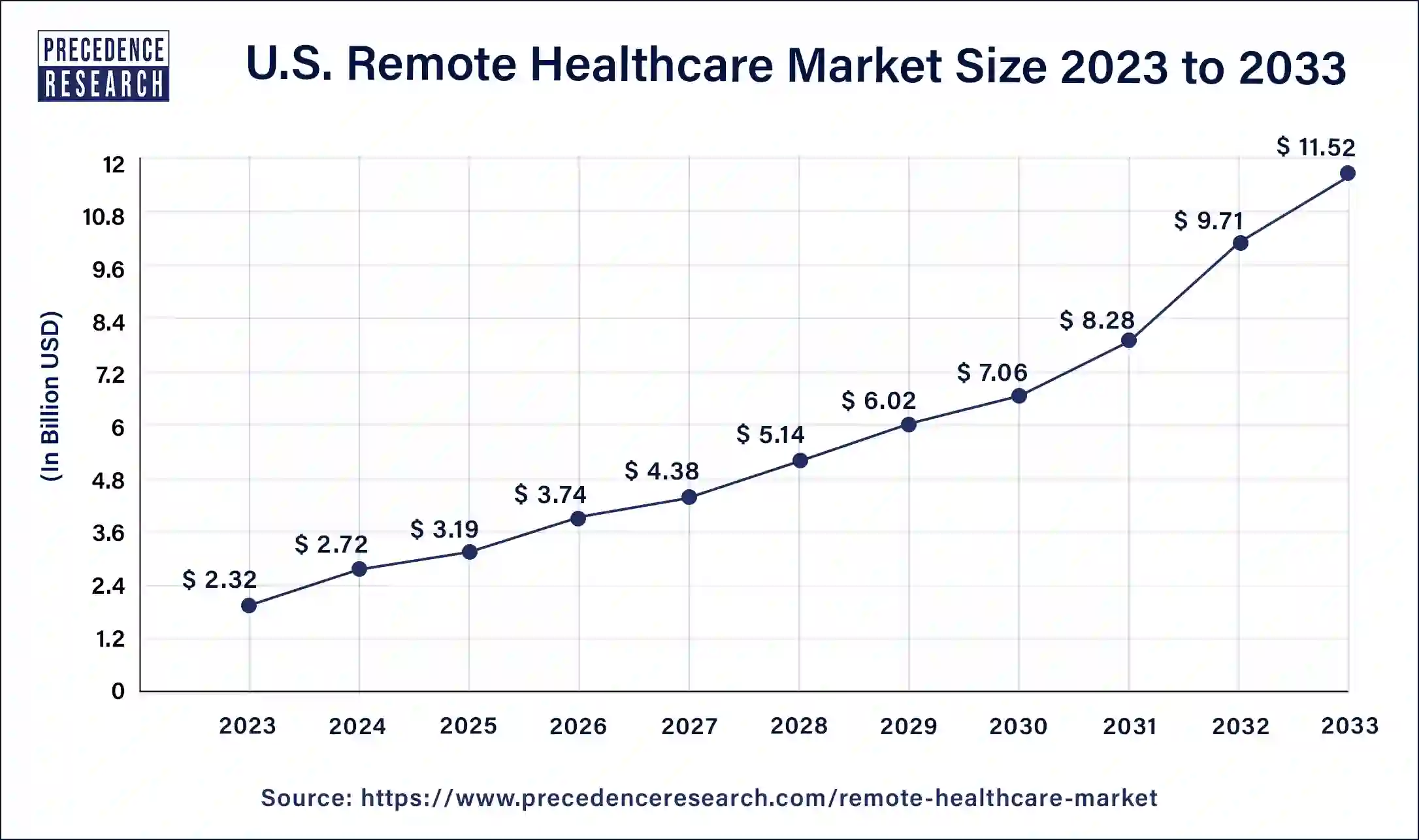 U.S. Remote Healthcare Market Size 2024 to 2033