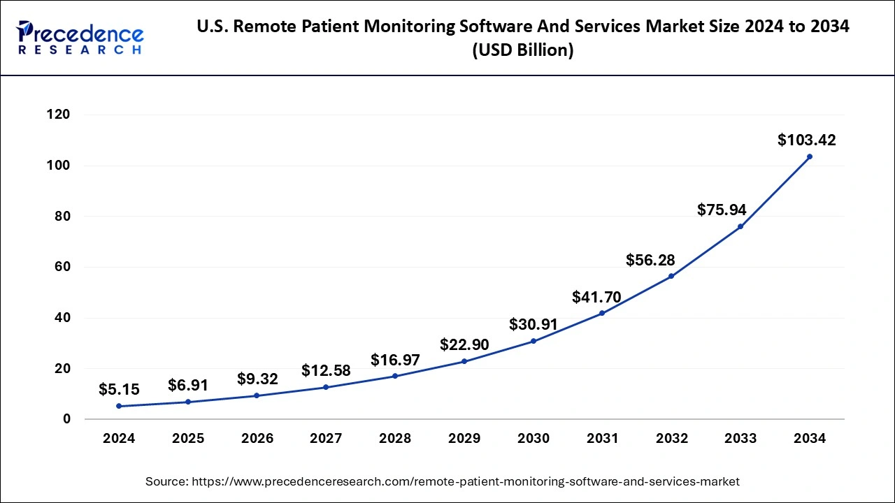 U.S. Remote Patient Monitoring Software and Services Market Size 2025 to 2034