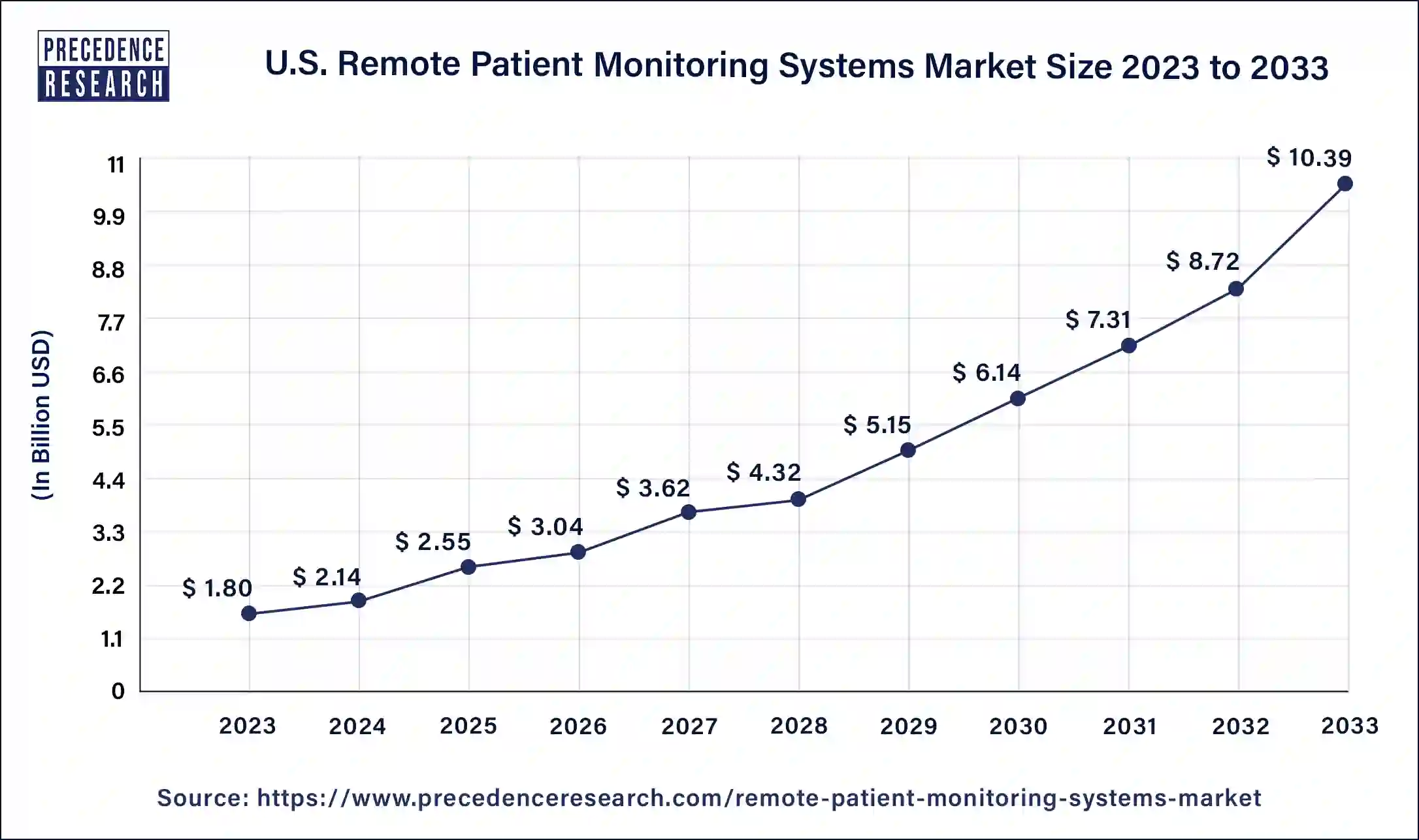 U.S. Remote Patient Monitoring Systems Market Size 2024 to 2033