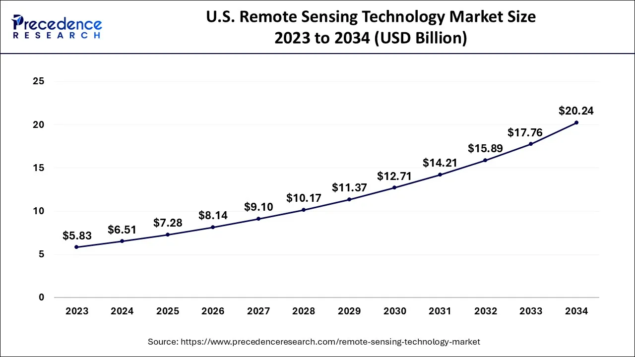 U.S. Remote Sensing Technology Market Size 2024 to 2034