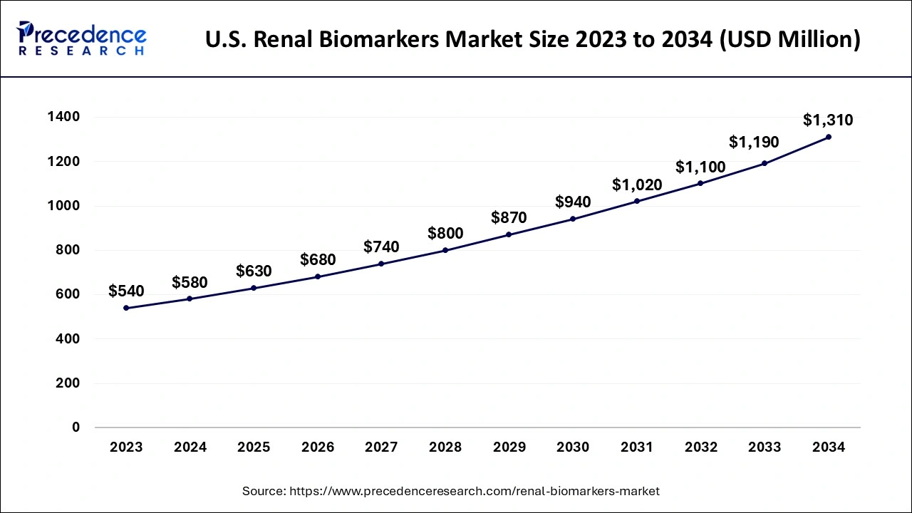 U.S. Renal Biomarkers Market Size 2024 to 2034