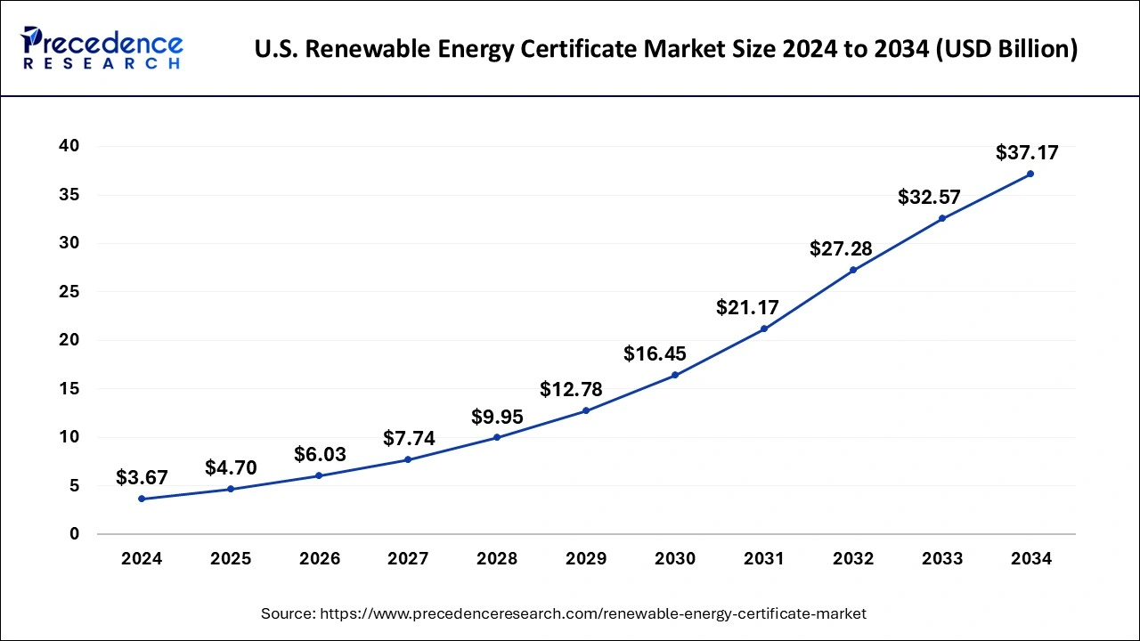 U.S. Renewable Energy Certificate Market Size 2025 to 2034