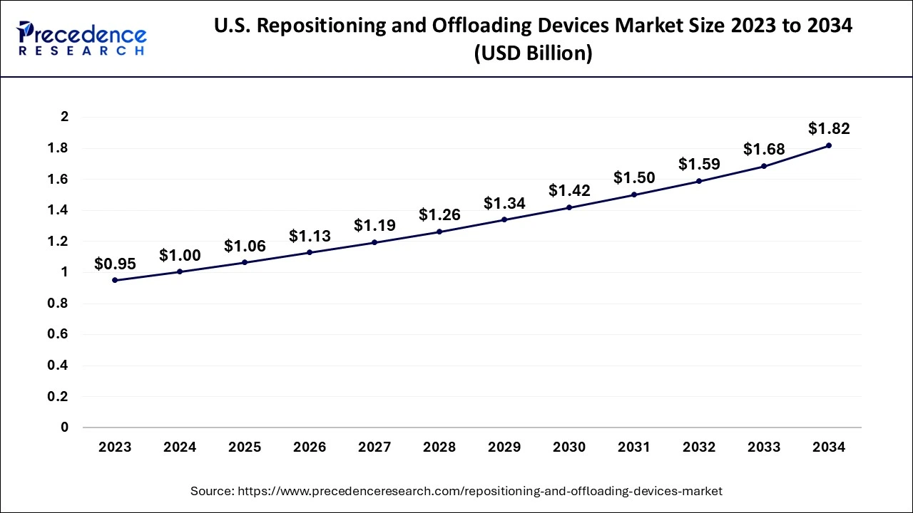 U.S. Repositioning and Offloading Devices Market Size 2024 to 2034