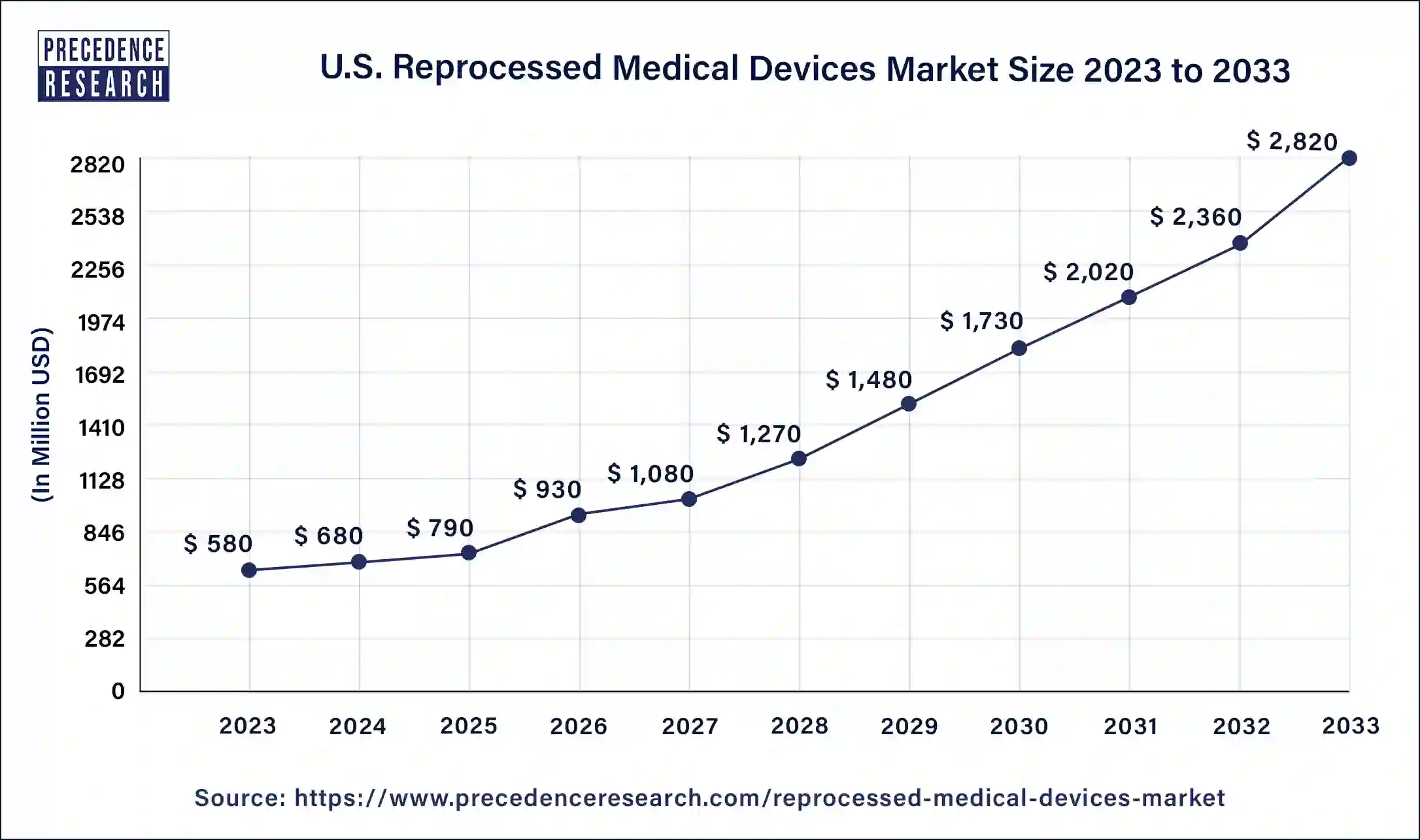 U.S. Reprocessed Medical Devices Market Size 2024 to 2033