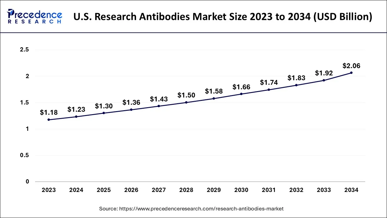 U.S. Research Antibodies Market Size 2024 to 2034