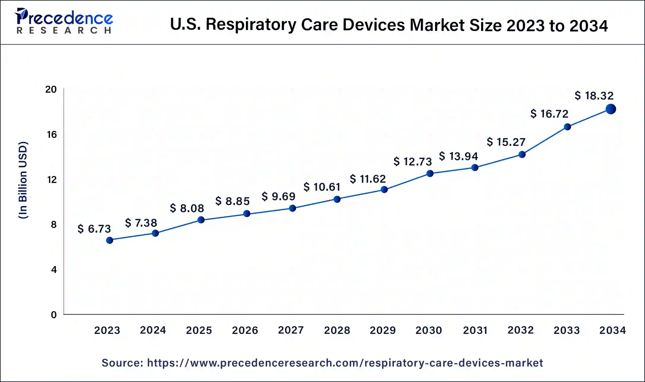 U.S. Respiratory Care Devices Market Size 2024 to 2034