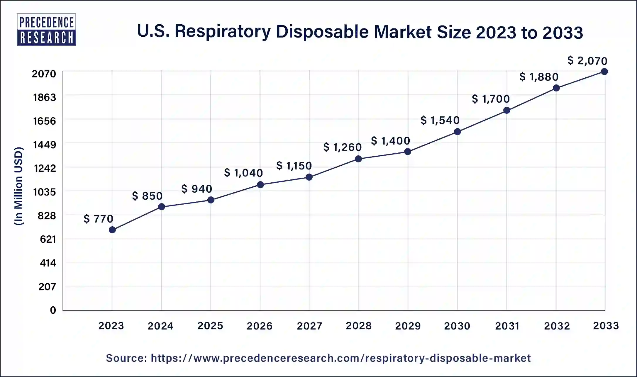 U.S. Respiratory Disposable Market Size 2024 to 2033