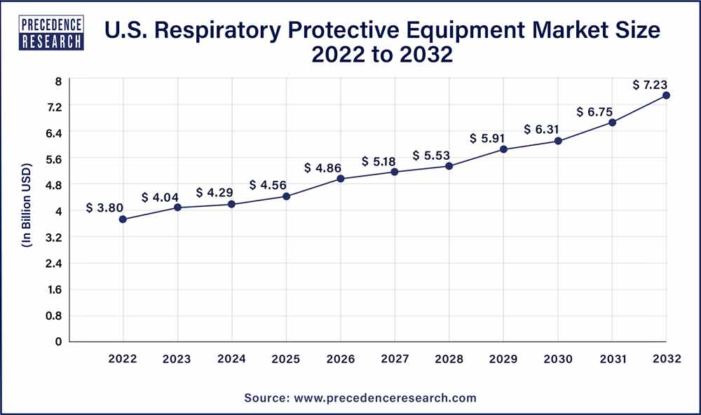 U.S. Respiratory Protective Equipment Market Size 2023 To 2032