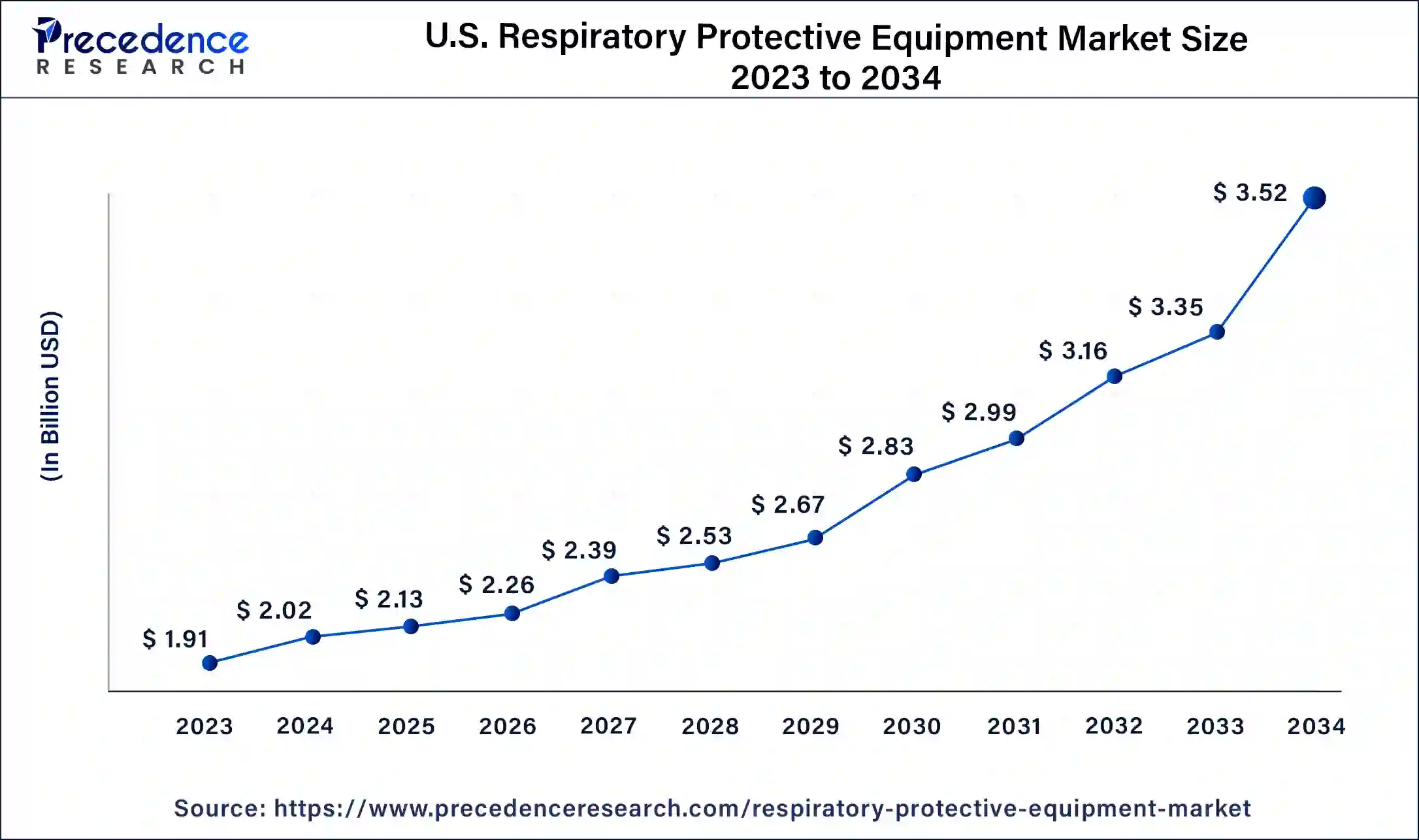 U.S. Respiratory Protective Equipment Market Size 2024 To 2034