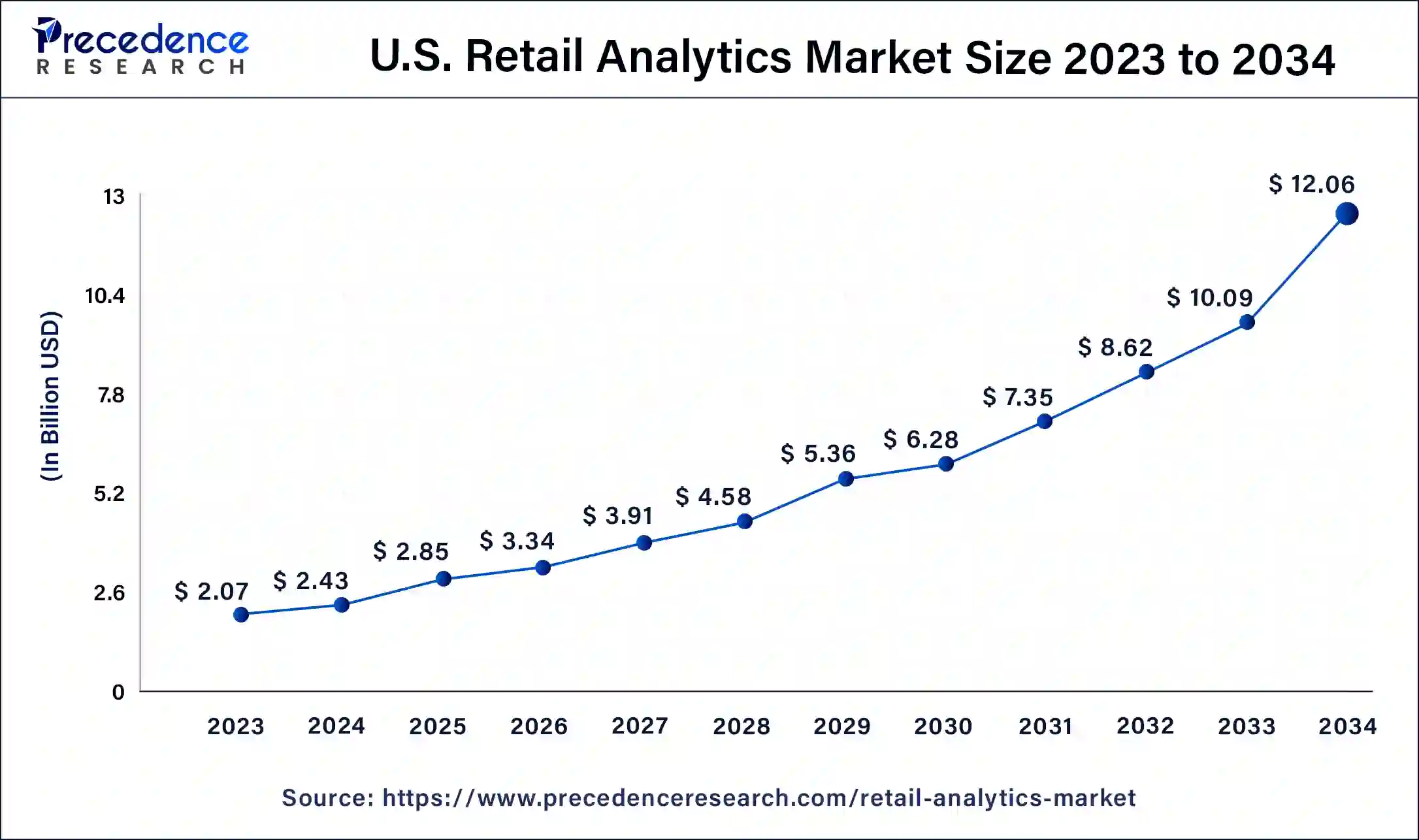 U.S. Retail Analytics Market Size 2024 to 2034