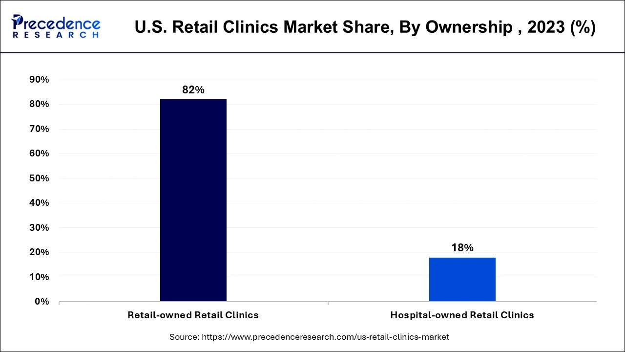 U.S. Retail Clinics Market Share, By Ownership , 2023 (%)