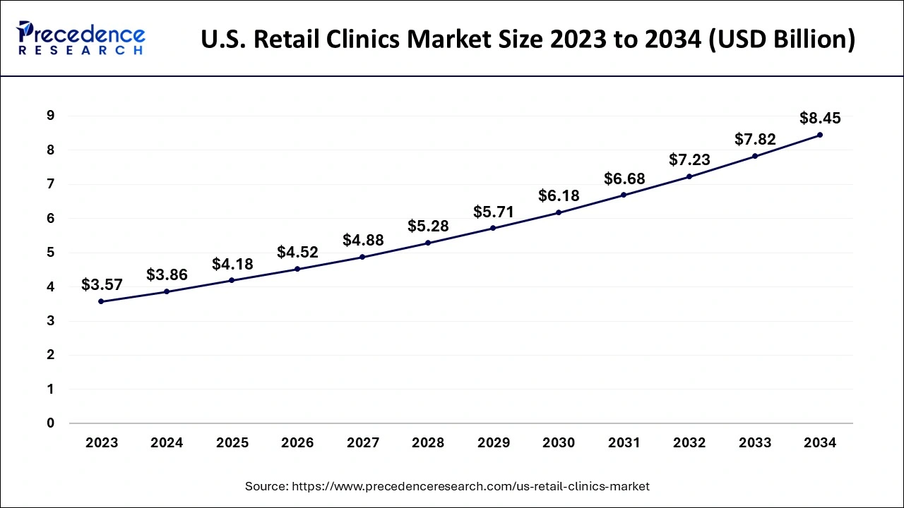 U.S. Retail Clinics Market Size 2024 to 2034