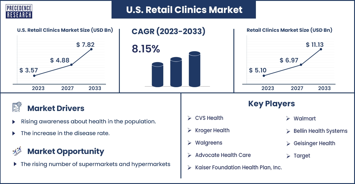 U.S. Retail Clinics Market Statistics