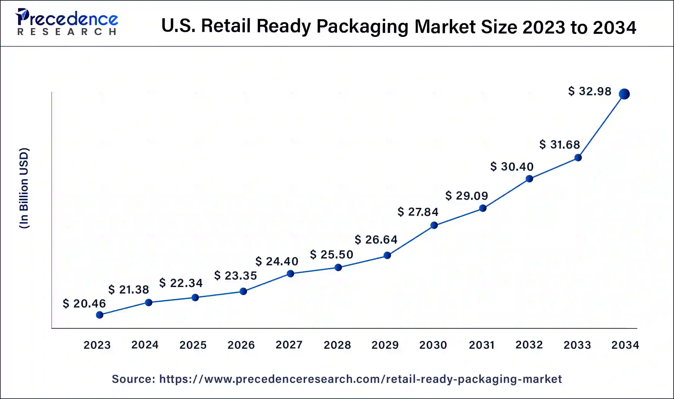U.S. Retail Ready Packaging Market Size 2024 to 2034