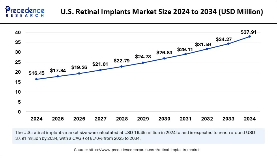 U.S. Retinal Implants Market Size 2025 to 2034