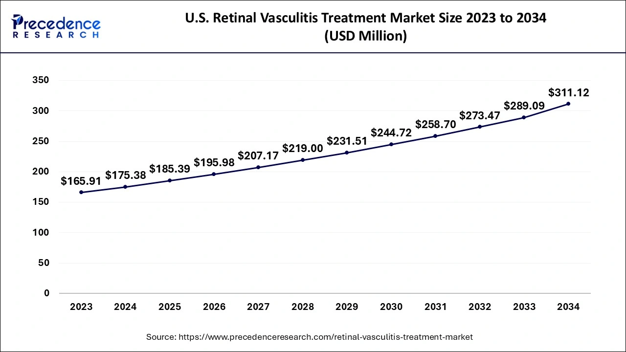 U.S. Retinal Vasculitis Treatment Market Size 2024 to 2034