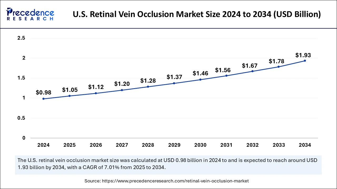 U.S. Retinal Vein Occlusion Market Size 2025 to 2034