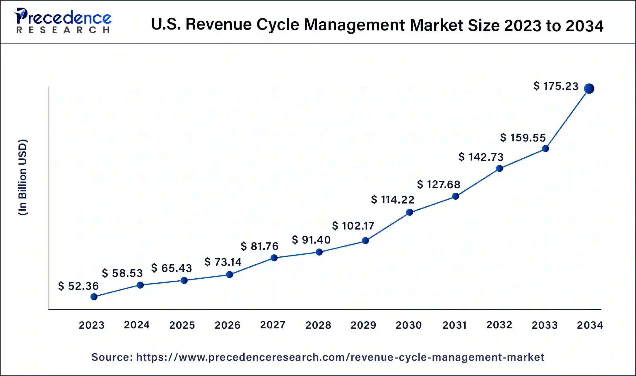 U.S. Revenue Cycle Management Market Size2024 to 2034