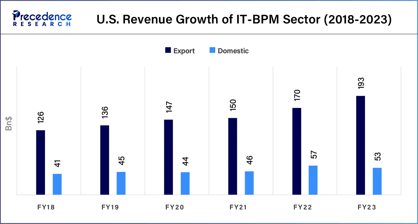 U.S. Revenue Growth of IT-BPM Sector (2018-2023)