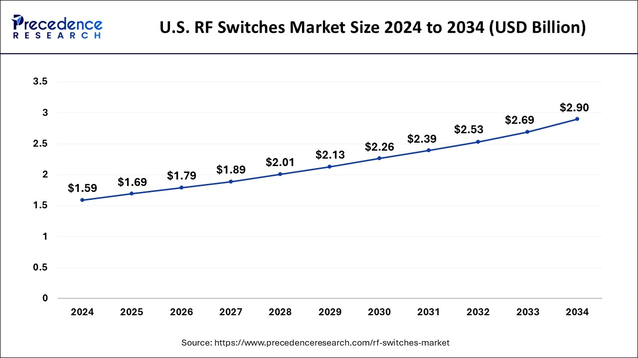 U.S. RF Switches Market Size 2025 to 2034