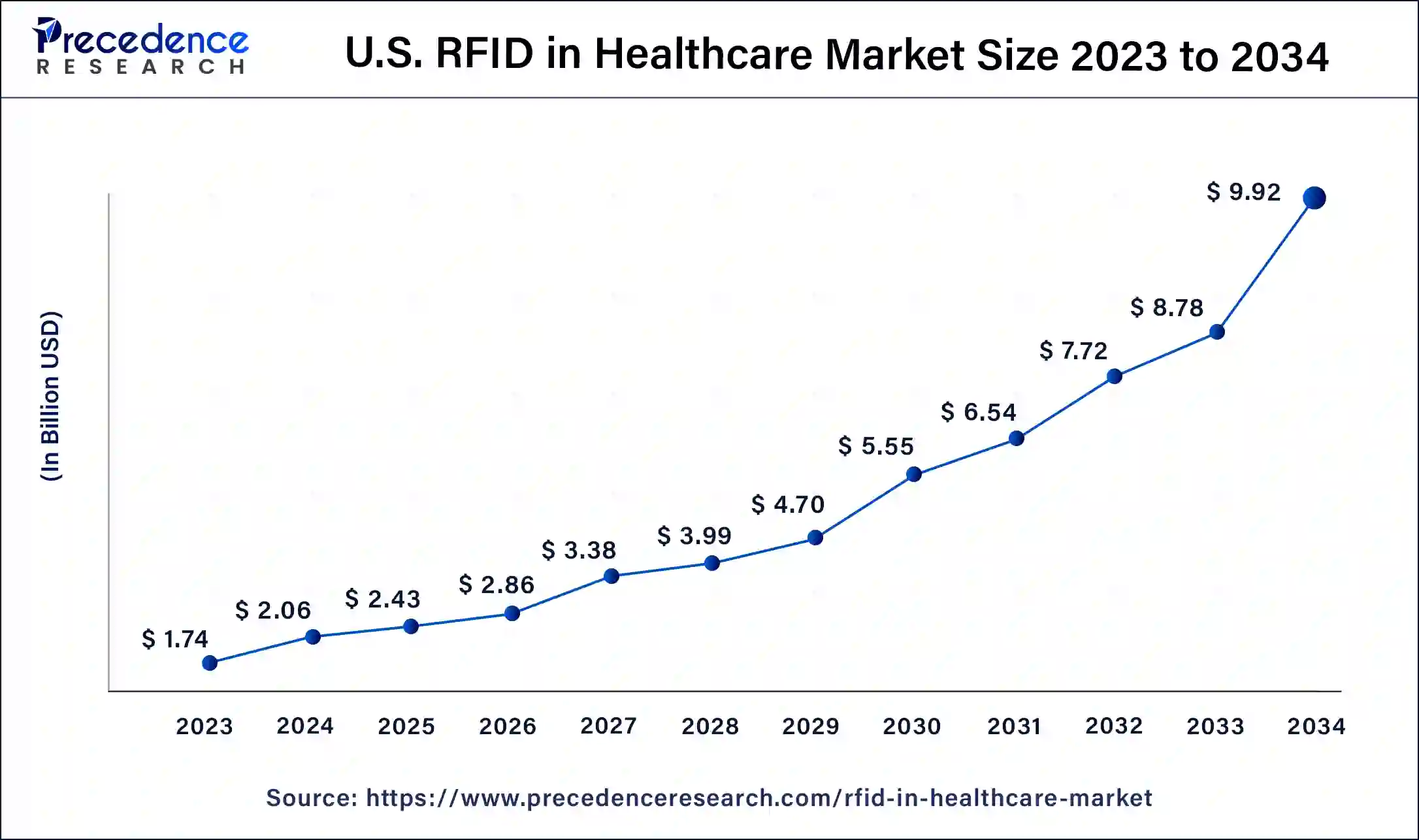 U.S. RFID In Healthcare Market Size 2024 To 2034