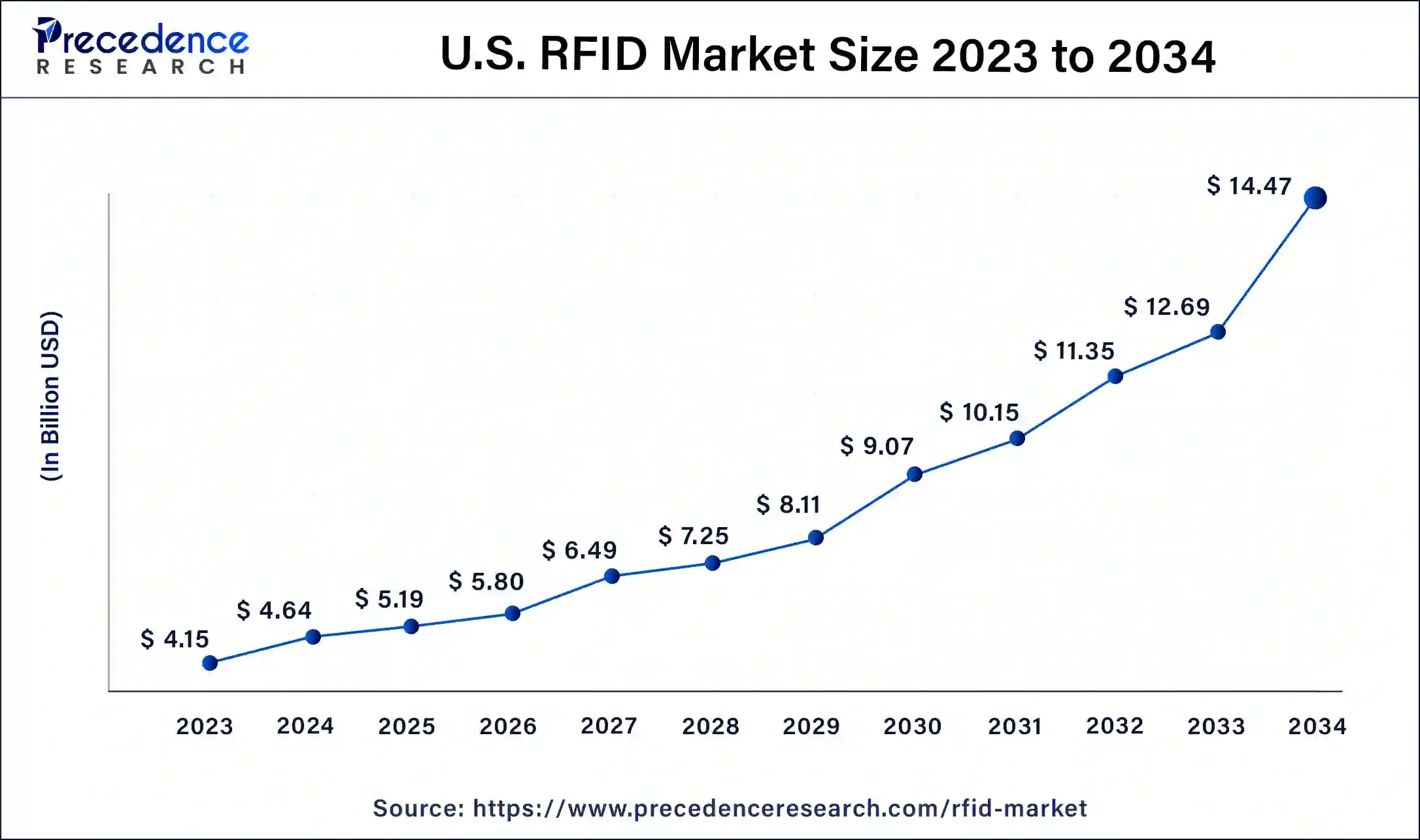 U.S. RFID Market Size 2024 to 2034