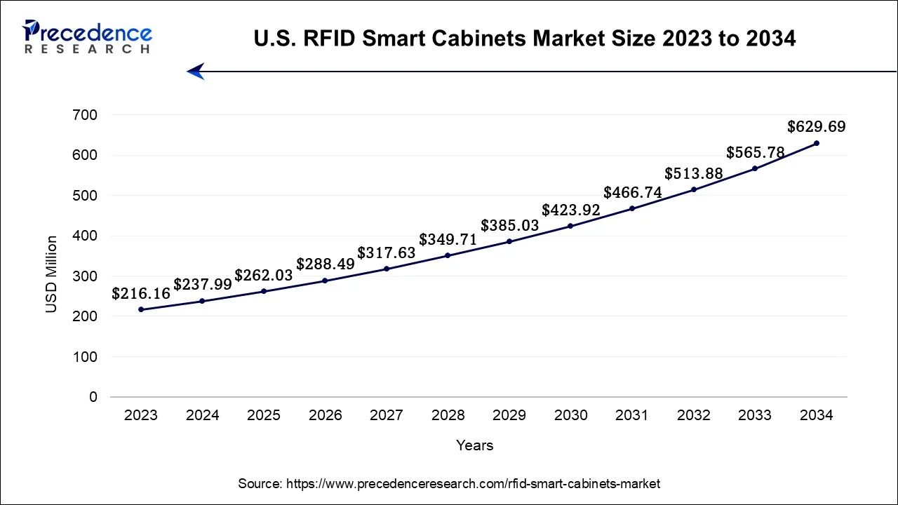 U.S. RFID Smart Cabinets Market Size 2024 To 2034