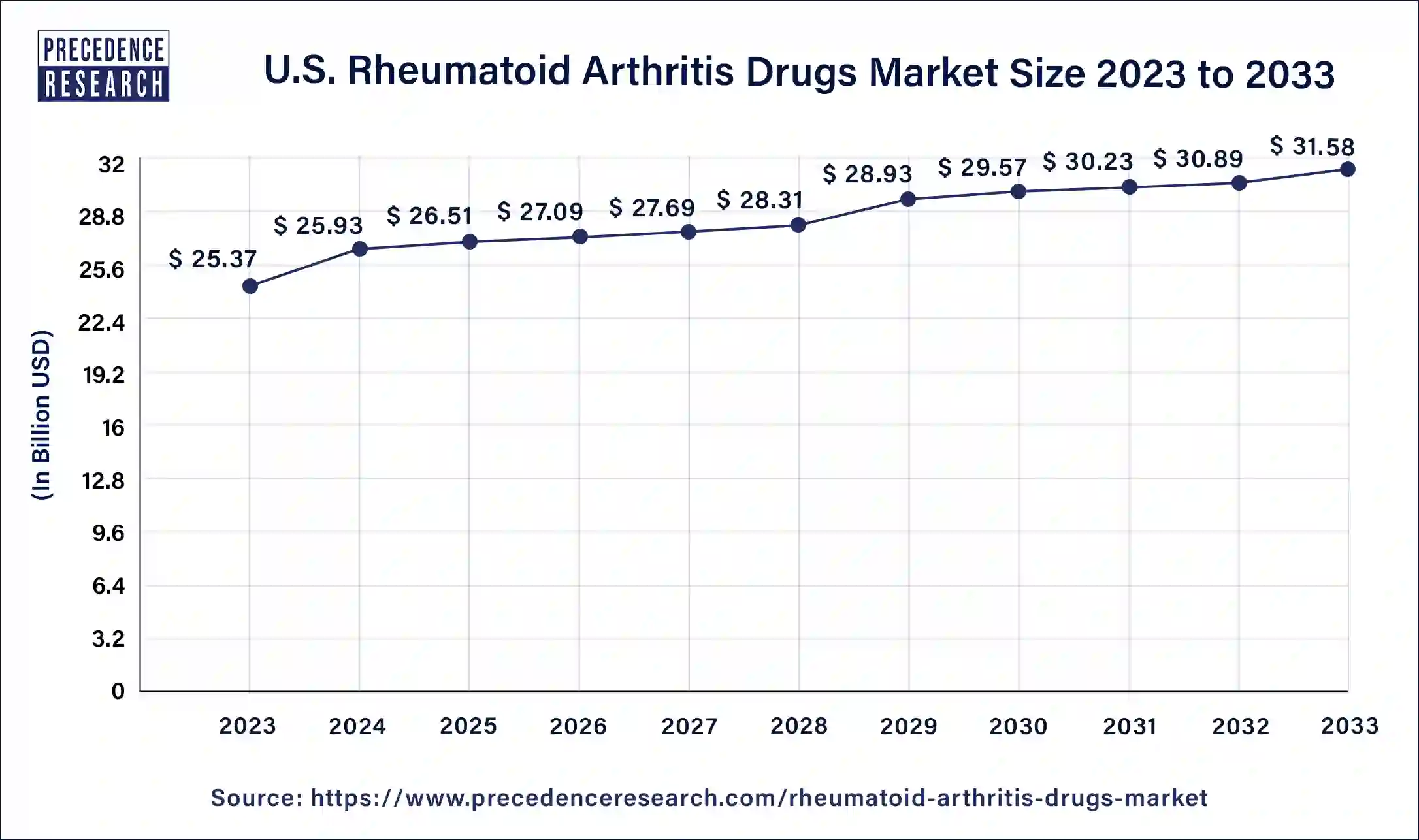 U.S. Rheumatoid Arthritis Drugs Market Size 2024 to 2033