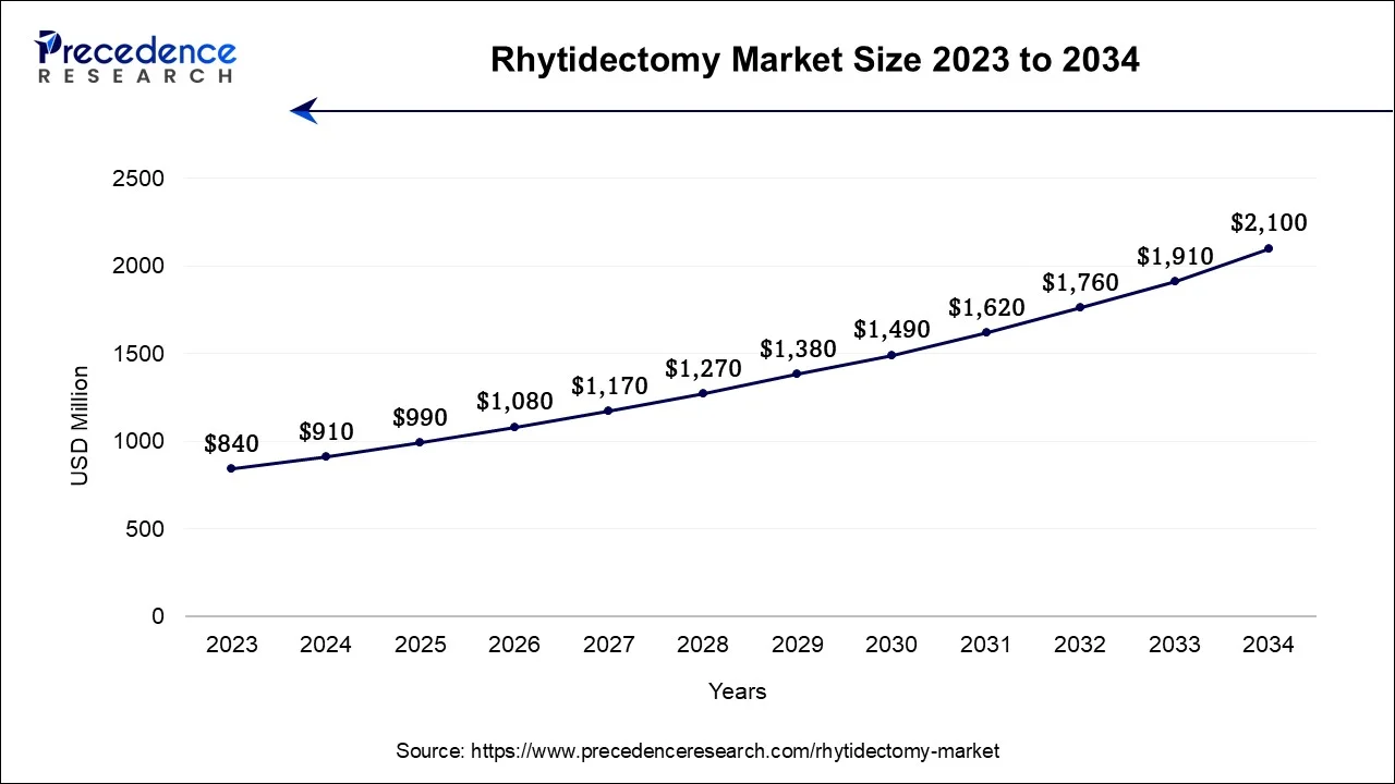 U.S. Rhytidectomy Market Size 2024 To 2034