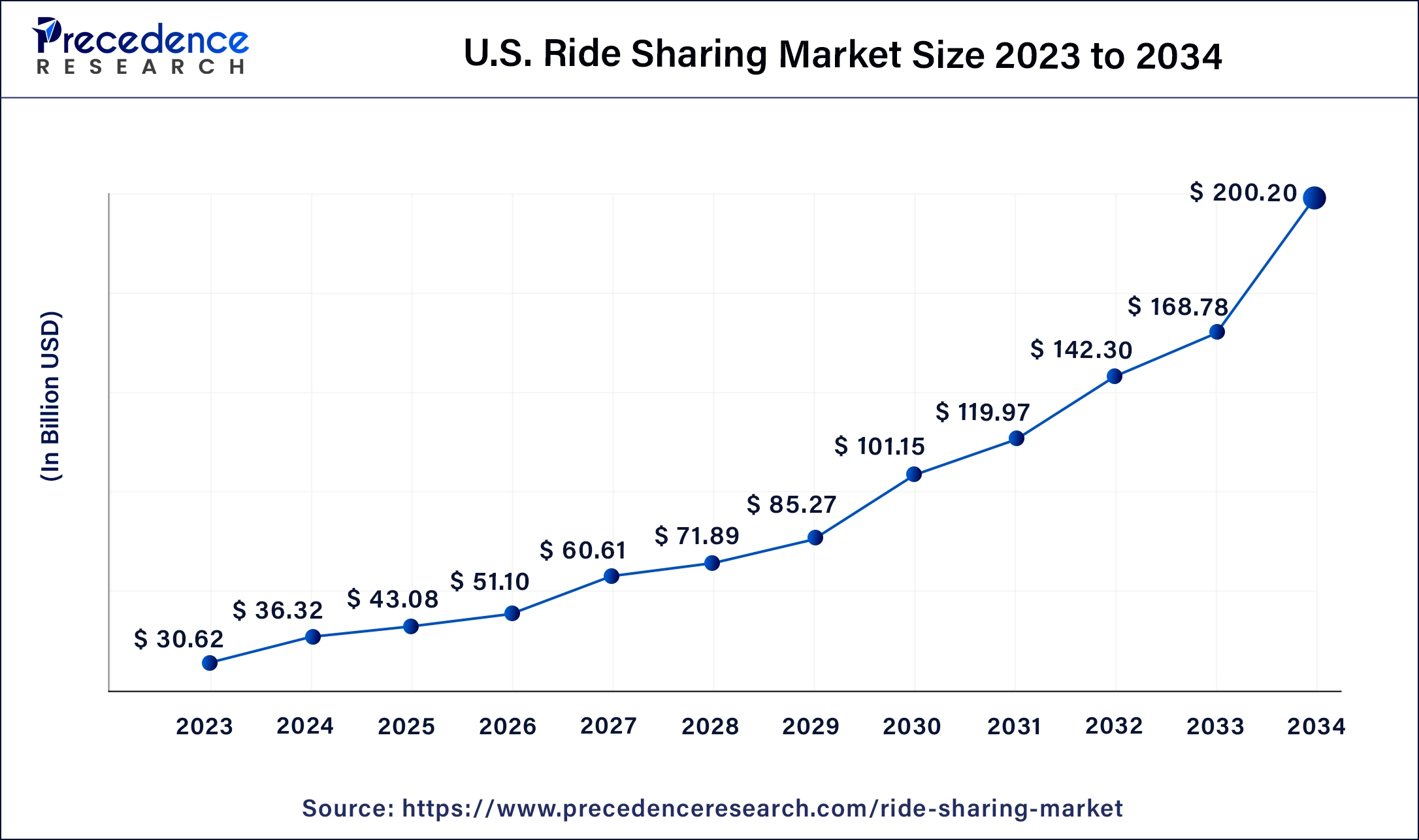 U.S. Ride Sharing Market Size 2024 to 2034