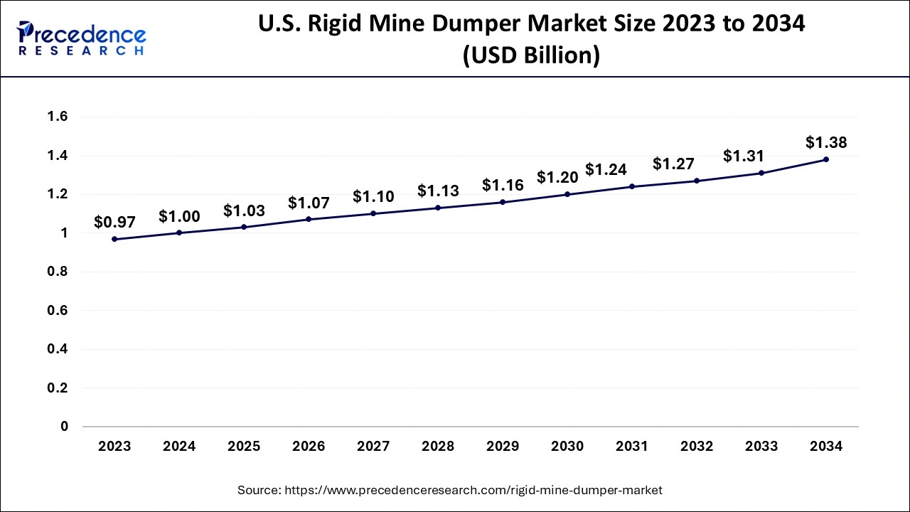 U.S. Rigid Mine Dumper Market Size 2024 to 2034