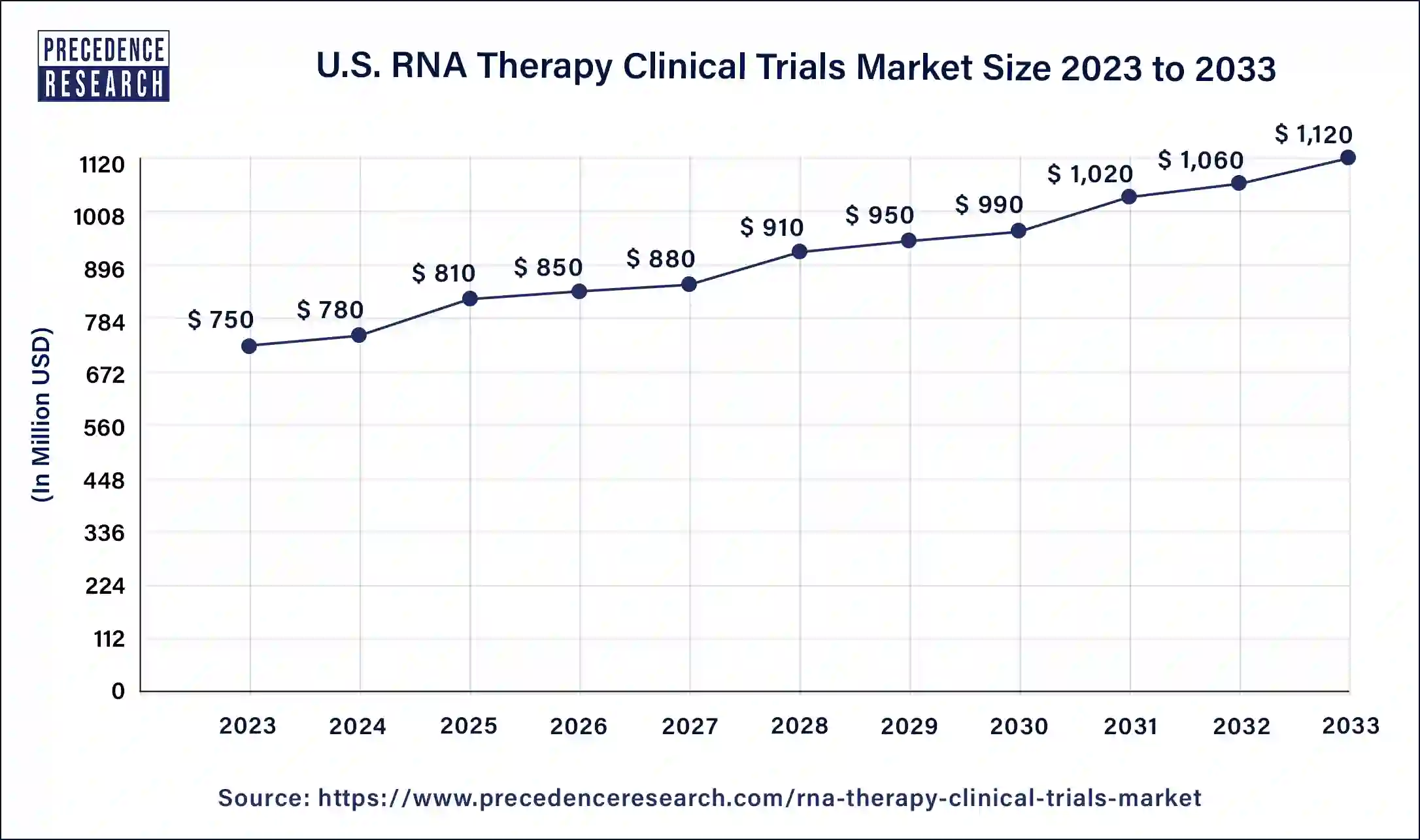 U.S. RNA Therapy Clinical Trials Market Size 2024 to 2033