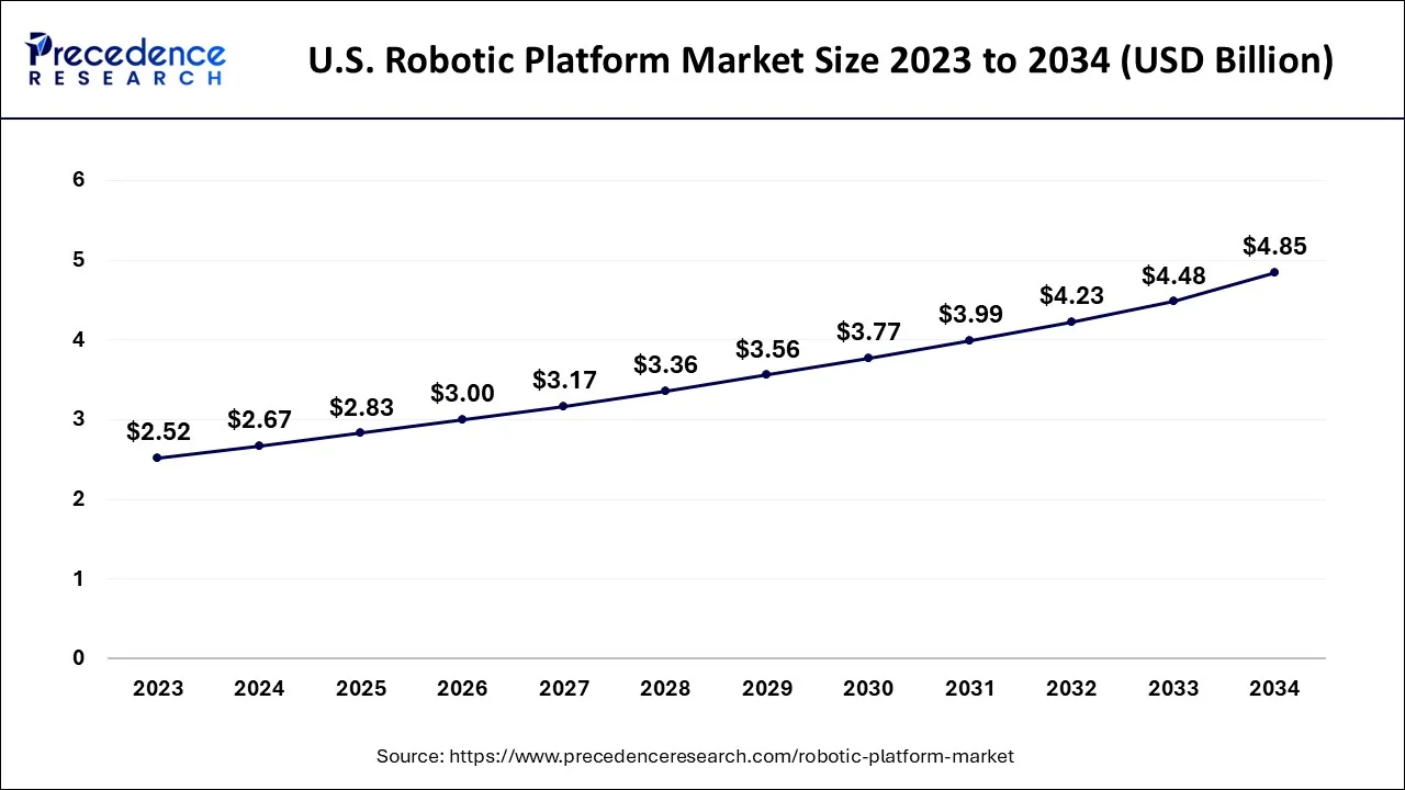 U.S. Robotic Platform Market Size 2024 to 2034