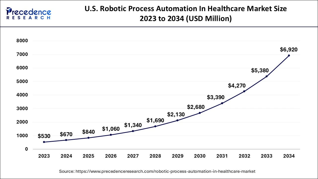 U.S. Robotic Process Automation In Healthcare Market Size 2024 to 2034