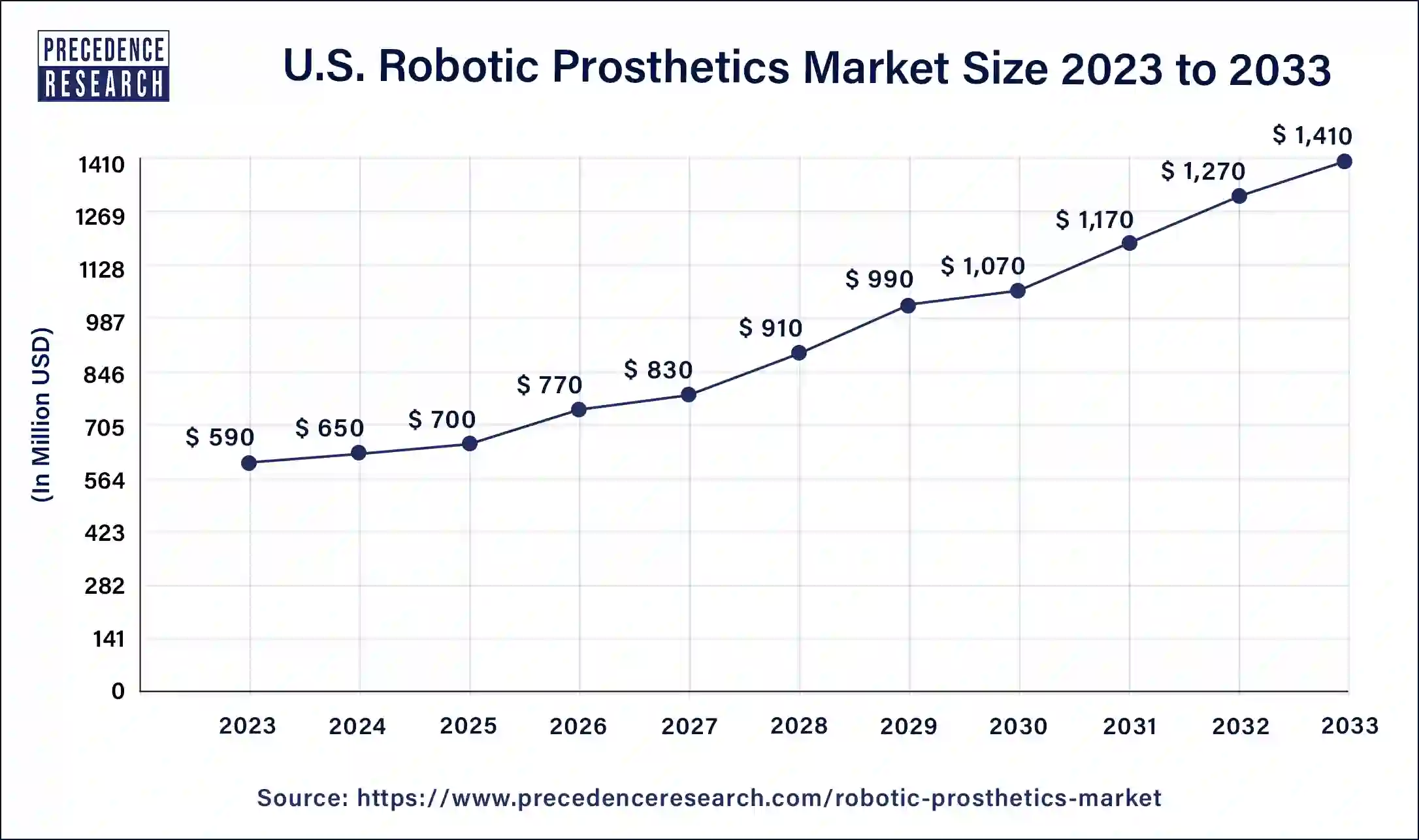 U.S. Robotic Prosthetics Market Size 2024 to 2033