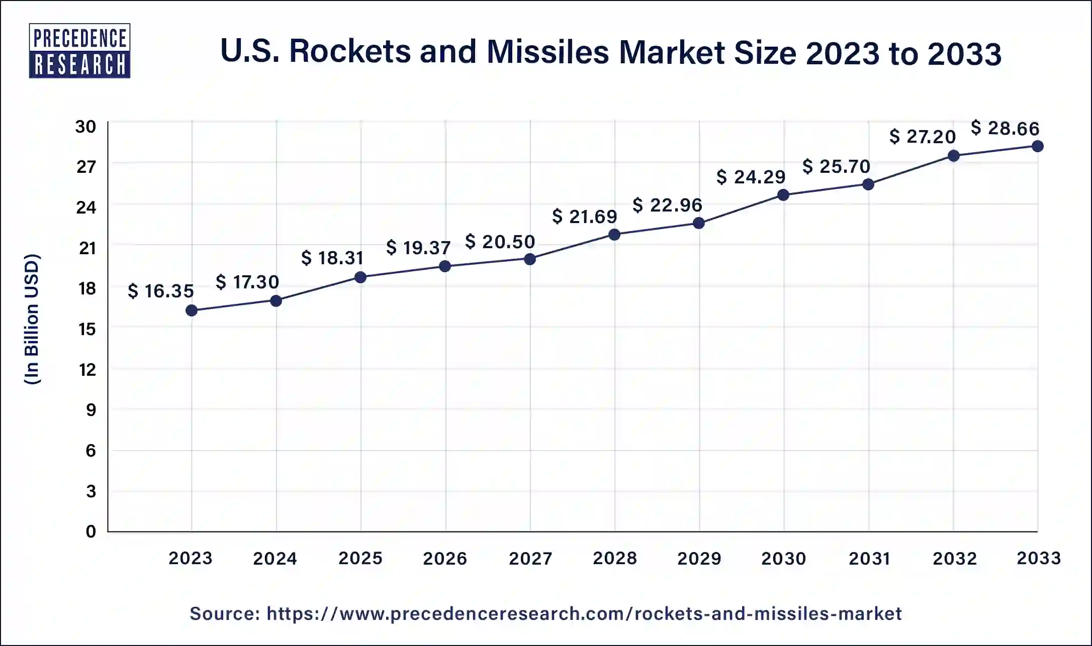 U.S. Rockets And Missiles Market Size 2024 to 2033