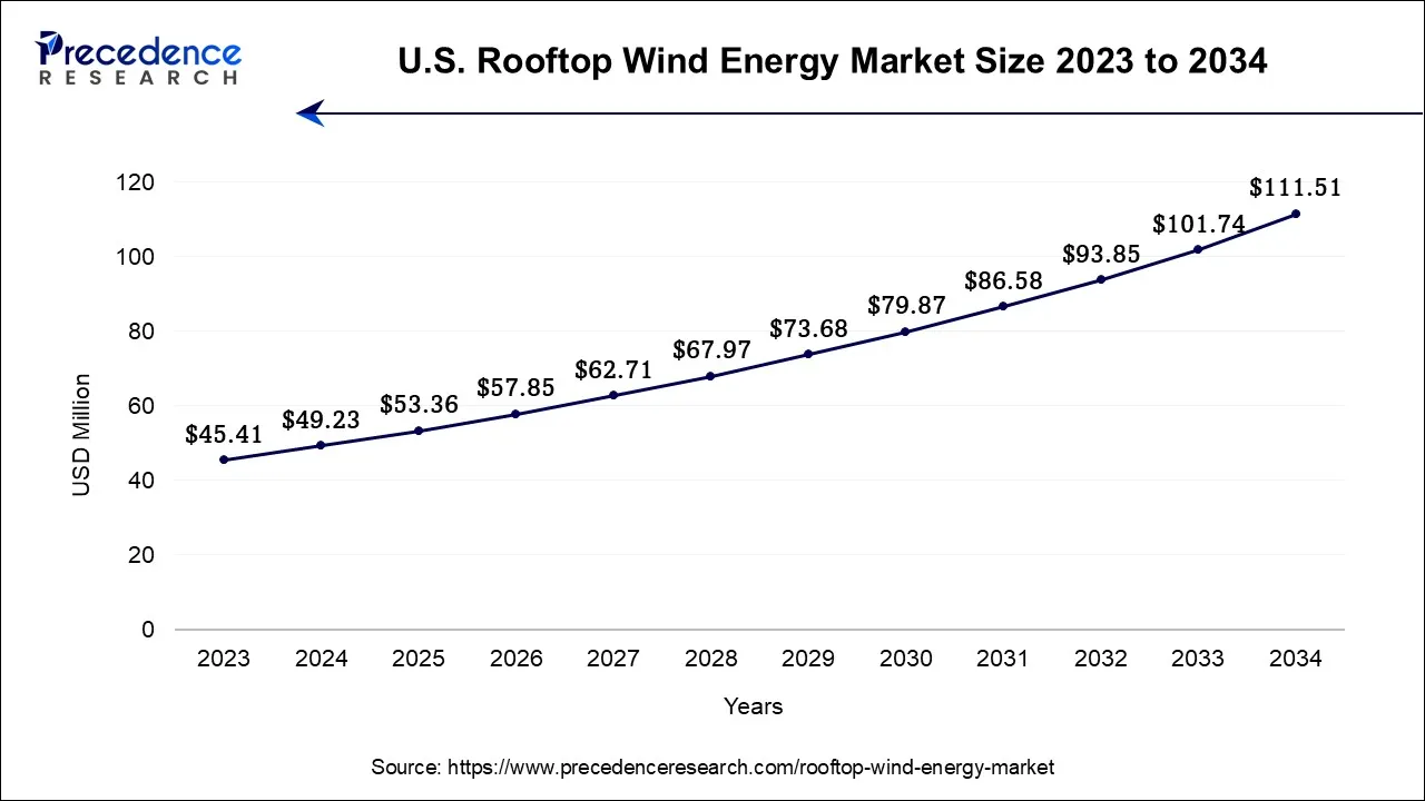 U.S. Rooftop Wind Energy Market Size 2024 to 2034