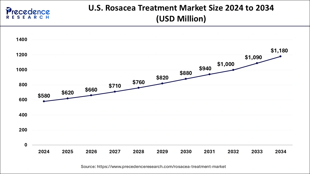 U.S. Rosacea Treatment Market Size 2025 to 2034