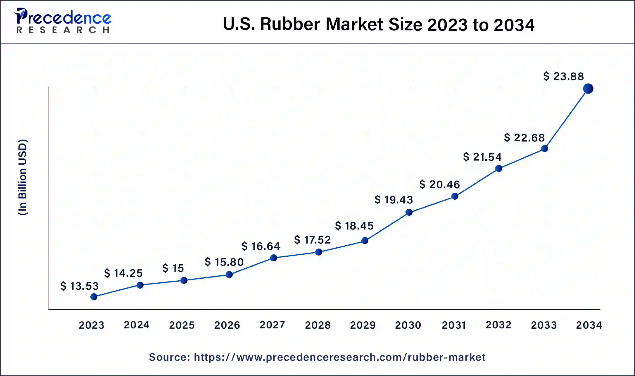 U.S. Rubber Market Size 2024 to 2034