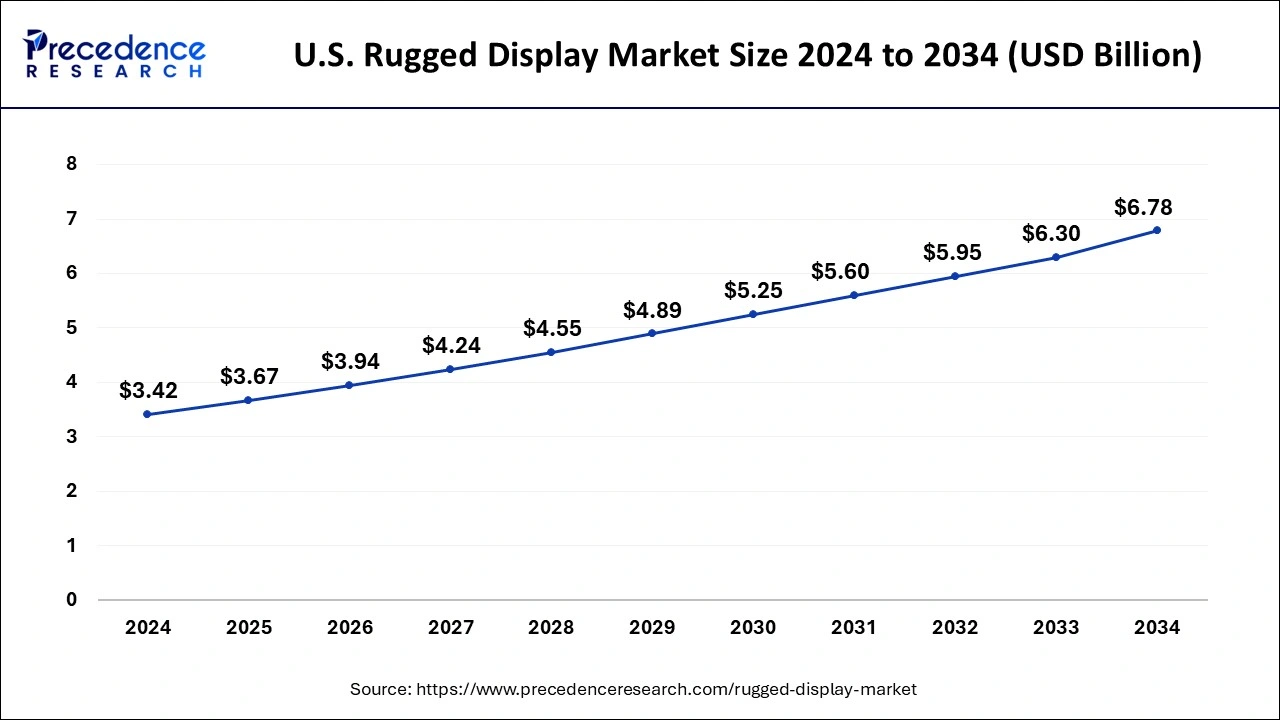 U.S. Rugged Display Market Size 2025 to 2034