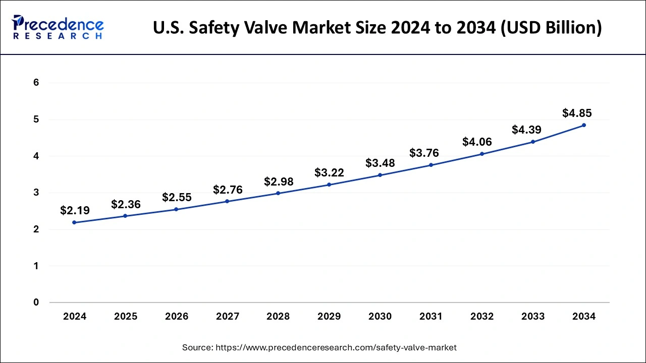 U.S. Safety Valve Market Size 2025 To 2034