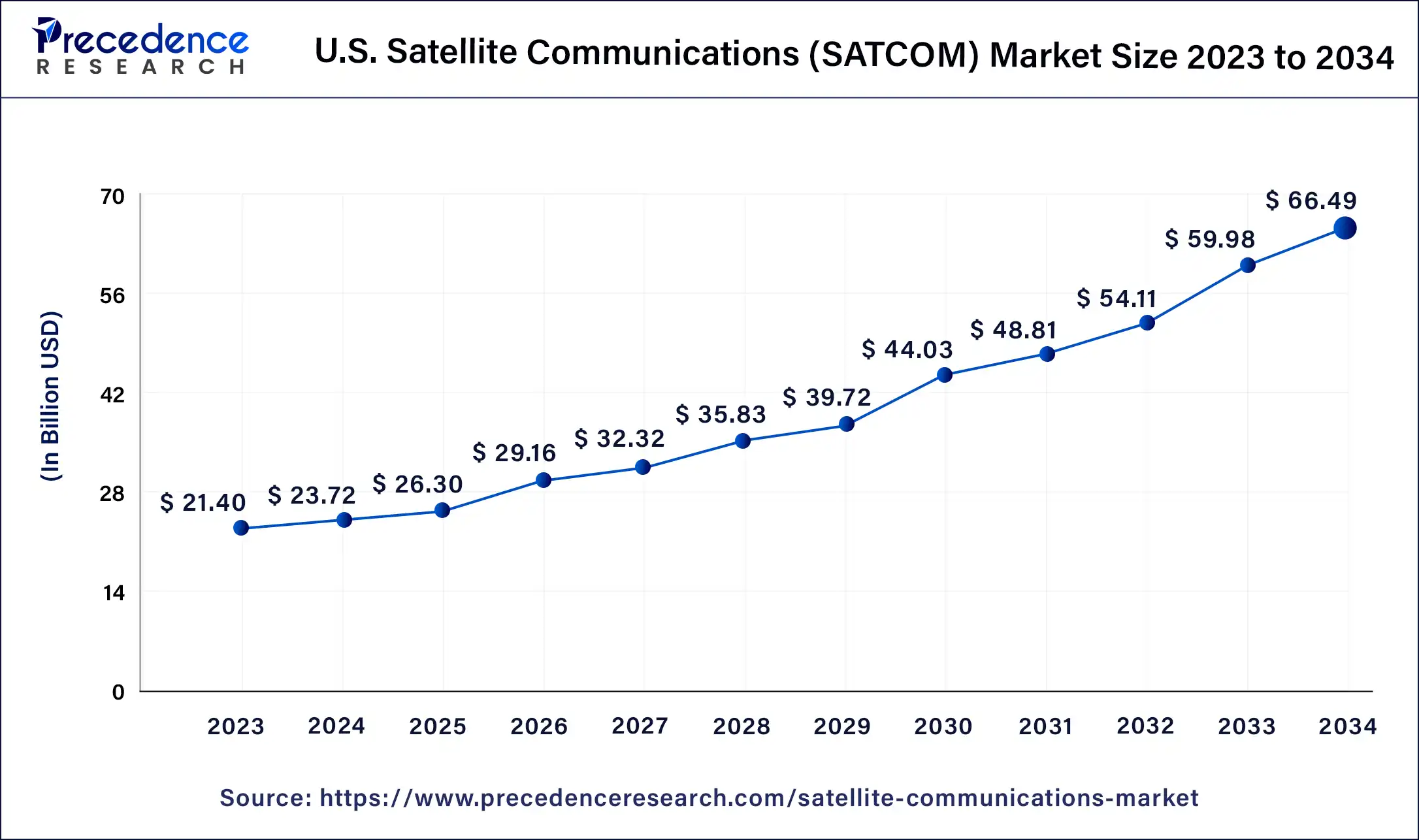 U.S. Satellite Communications (SATCOM) Market Size 2024 to 2034